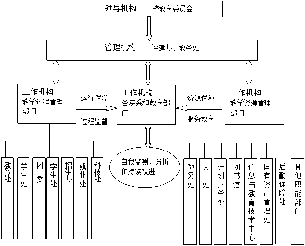 文本框: 学生处,文本框: 教务处,文本框: 人事处,文本框: 计划财务处,文本框: 图书馆,文本框: 信息与教育技术中心,文本框: 国有资产管理处,文本框: 后勤保障处,文本框: 其他职能部门,文本框: 学生处,文本框: 就业处,文本框: 教务处,文本框: 招生办,文本框: 团  委,文本框: 科技处