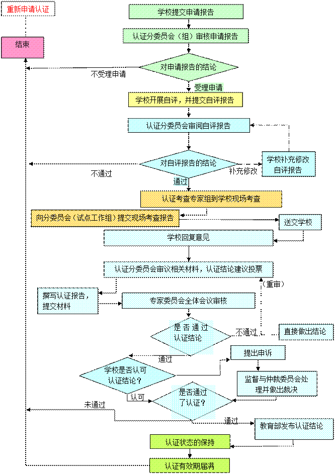 文本框: 补充修改